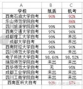 为什么说小自考的通过率比大自考高？