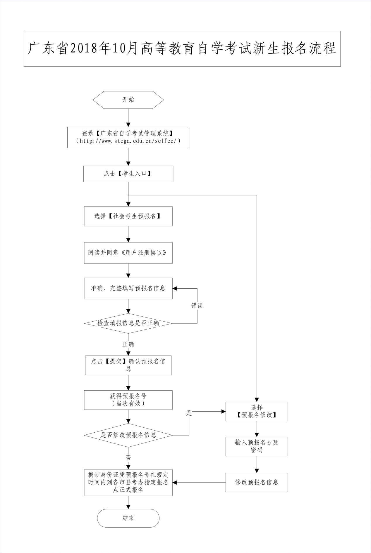 2018年10月四川自考报考时间7月15日-25日(图1)