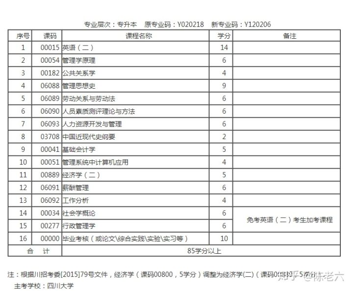 自考本科，人力资源自考简介(图1)