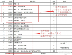 四川省小自考工程造价本科可以报哪些学校 通过率高吗 历年真题