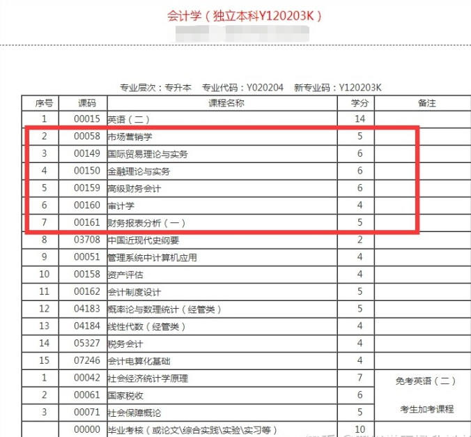 四川自考本科应该如何选学校？有哪些好考的专业？(图8)