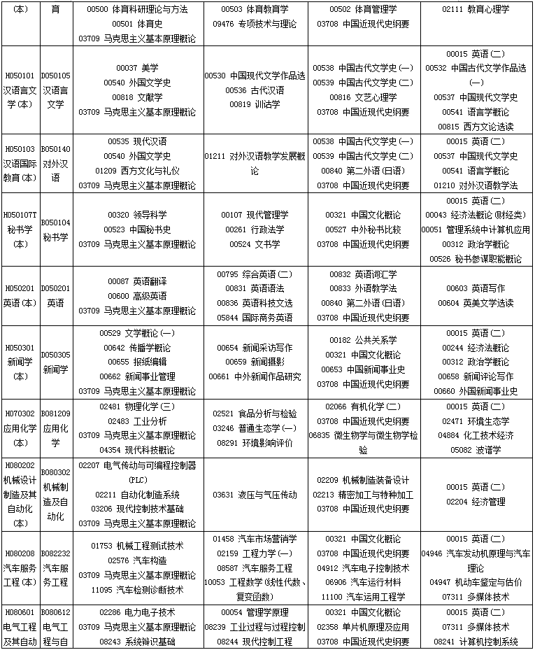 四川2020年10月自考专业科目考试安排一览表 四川2020年10月自考专业科目考试安排一览表