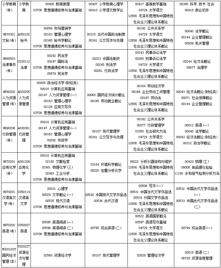 四川2020年10月自考专业科目考试安排一览表 四川2020年10月自考专业科目考试安排一览表