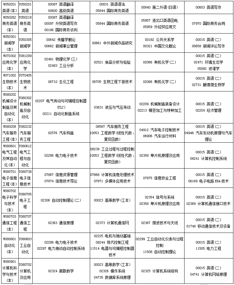 四川2020年10月自考专业科目考试安排一览表 四川2020年10月自考专业科目考试安排一览表