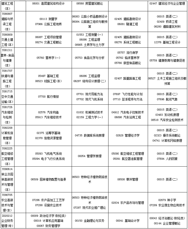 四川2020年10月自考专业科目考试安排一览表 四川2020年10月自考专业科目考试安排一览表
