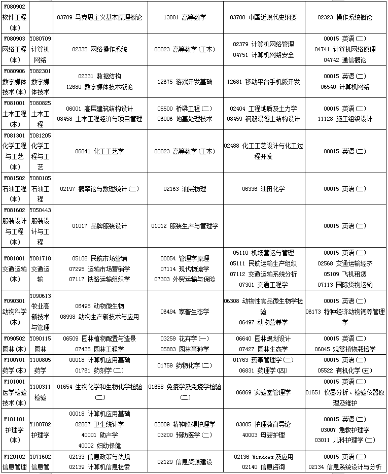 四川2020年10月自考专业科目考试安排一览表 四川2020年10月自考专业科目考试安排一览表