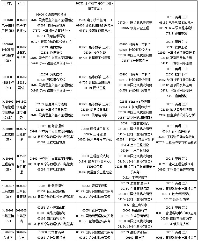 四川2020年10月自考专业科目考试安排一览表 四川2020年10月自考专业科目考试安排一览表
