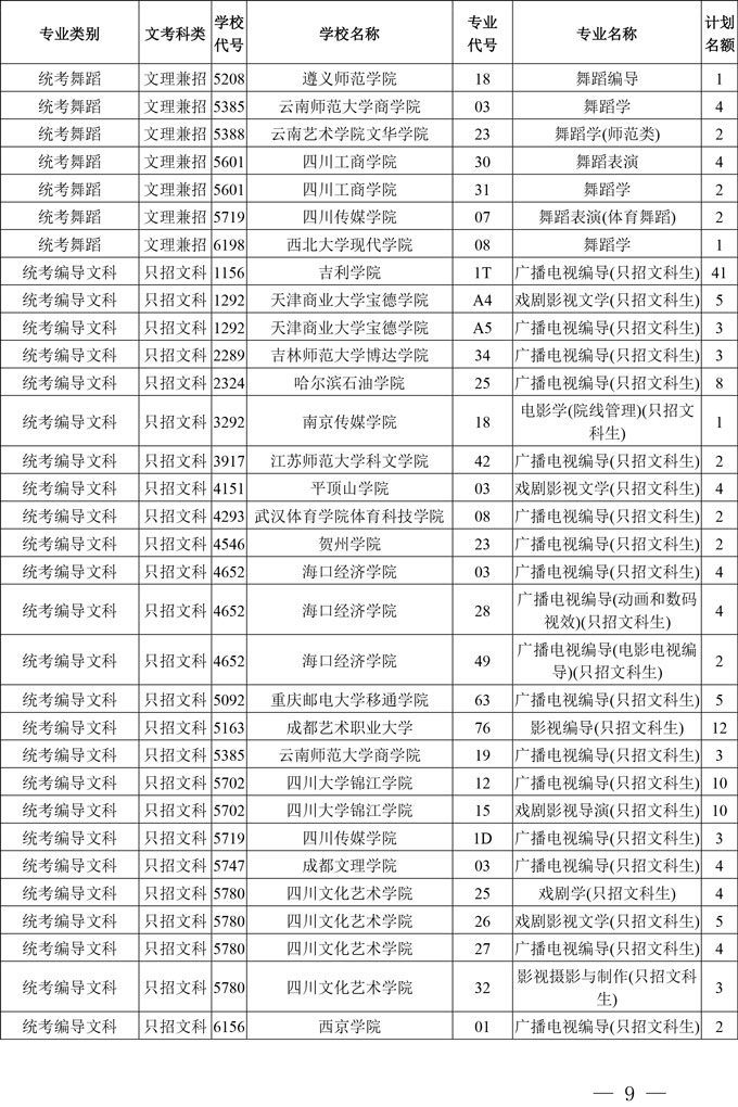 2020年四川省高校招生艺术本科第一批、体育类本科批录取未完成计划学校征集志愿的通知(图9)