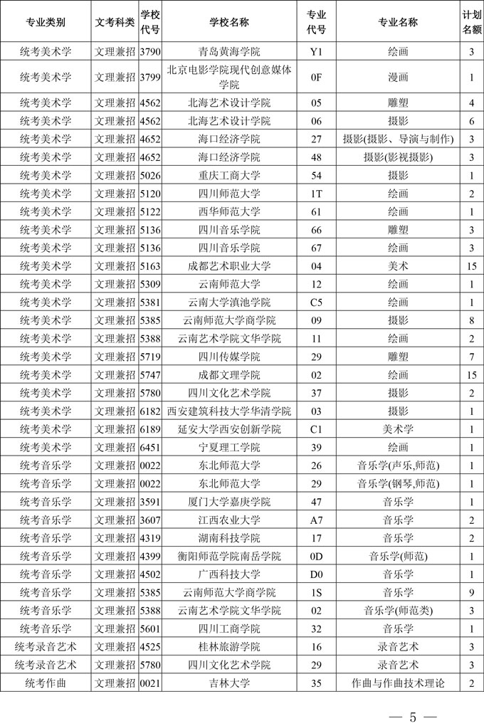 2020年四川省高校招生艺术本科第一批、体育类本科批录取未完成计划学校征集志愿的通知(图5)
