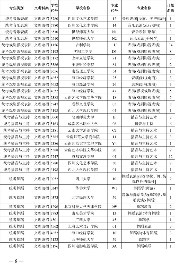 2020年四川省高校招生艺术本科第一批、体育类本科批录取未完成计划学校征集志愿的通知(图8)