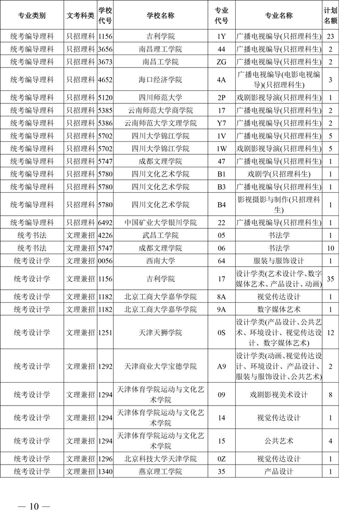 2020年四川省高校招生艺术本科第一批、体育类本科批录取未完成计划学校征集志愿的通知(图10)