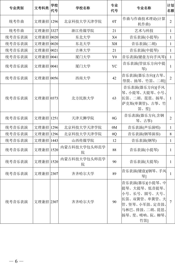 2020年四川省高校招生艺术本科第一批、体育类本科批录取未完成计划学校征集志愿的通知(图6)