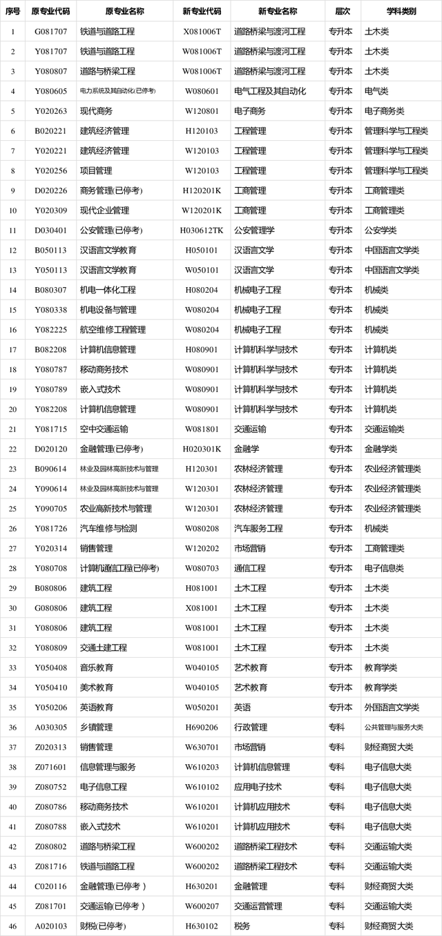 2020年四川省自学考试专业调整规范的通知(图1)