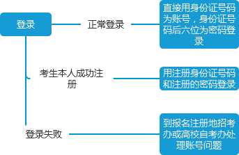 2023年四川自考管理信息系统考生端操作说明