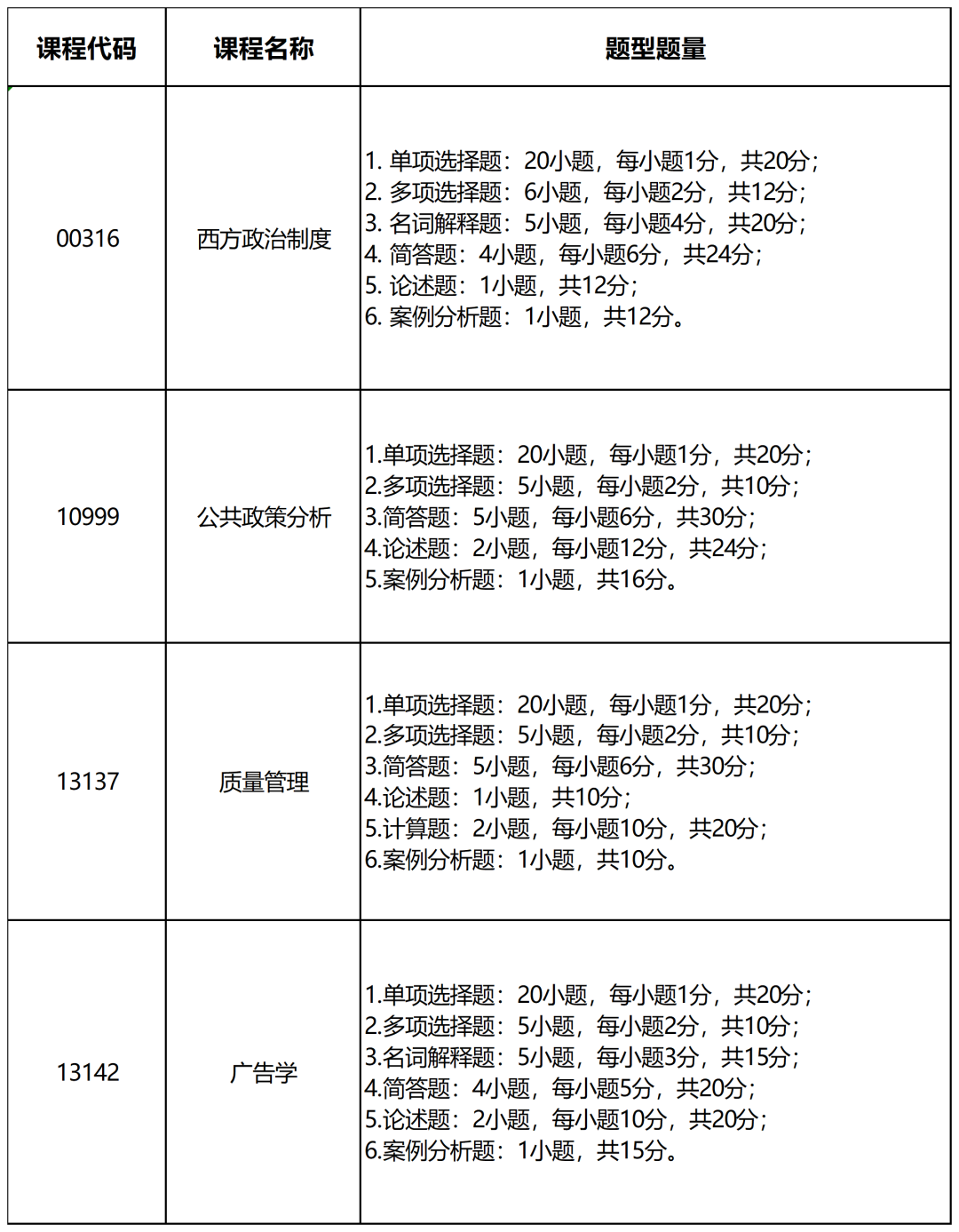 关于四川自考《西方政治制度》等4门考试全国统考课程试卷结构调整的说明