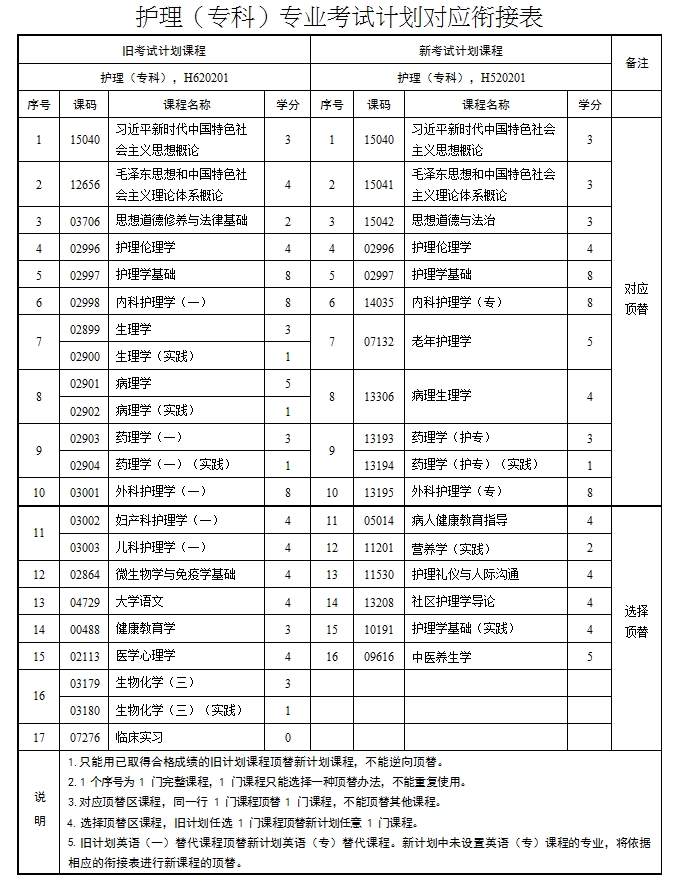 四川自考护理H520201（专科）专业开考计划(图2)