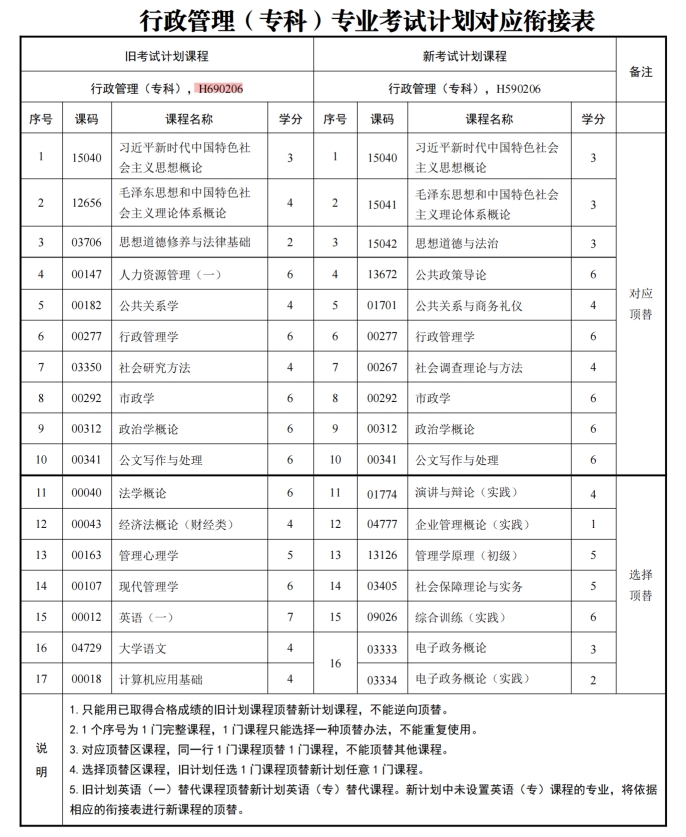 四川自考行政管理H590206（专科）专业开考计划(图2)