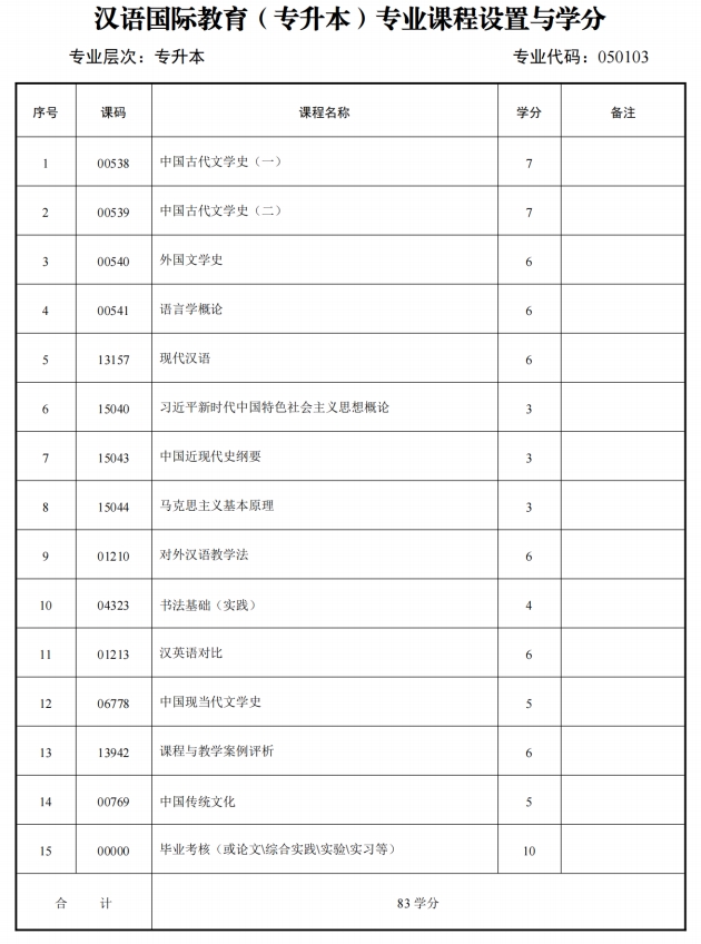 四川自考汉语国际教育H050103（专升本）专业开考计划(图1)