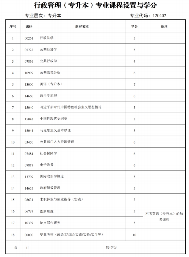四川自考行政管理H120402（专升本）专业开考计划(图1)