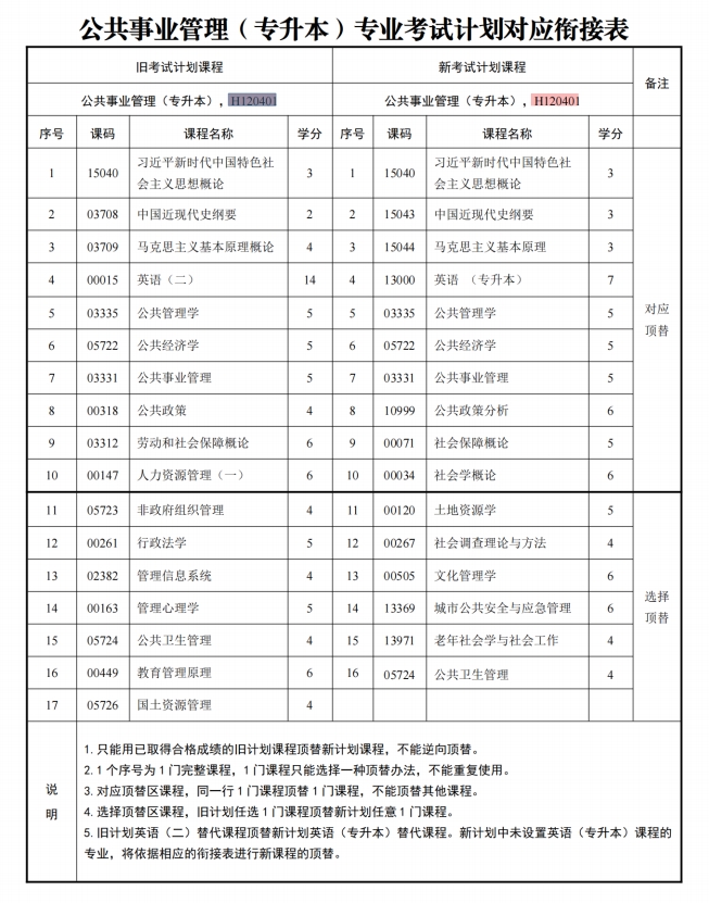 四川自考公共事业管理H120401（专升本）专业开考计划(图2)