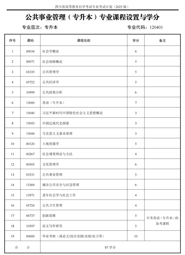 四川自考公共事业管理H120401（专升本）专业开考计划(图1)