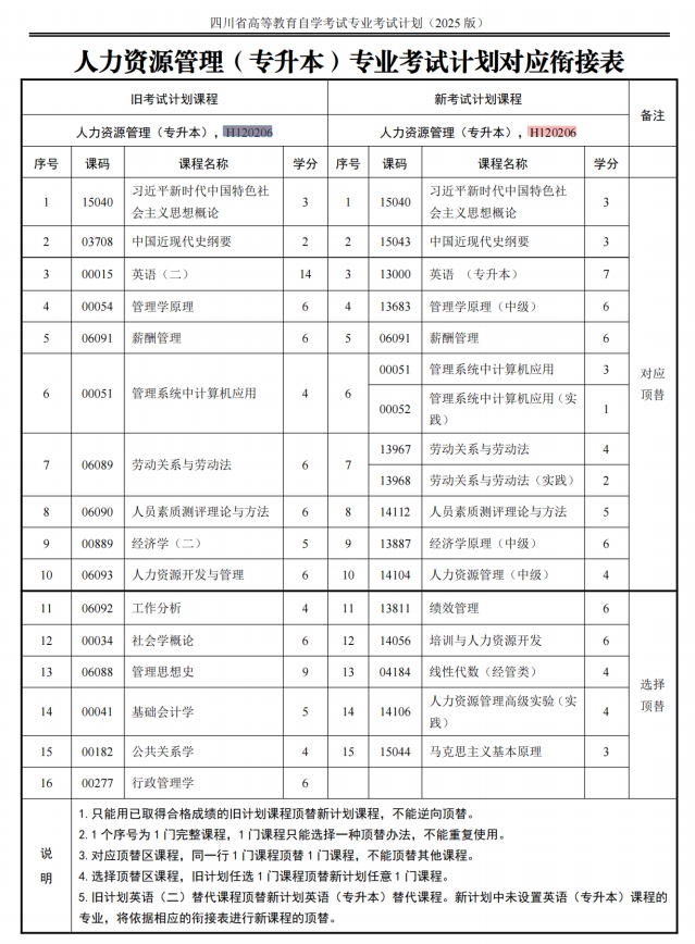 四川自考人力资源管理H120206（专升本）专业开考计划(图2)