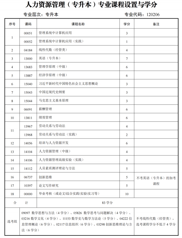 四川自考人力资源管理H120206（专升本）专业开考计划(图1)
