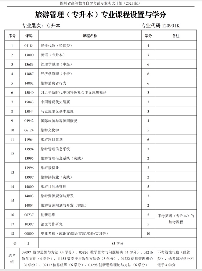 四川自考旅游管理H120901K（专升本）专业开考计划(图1)