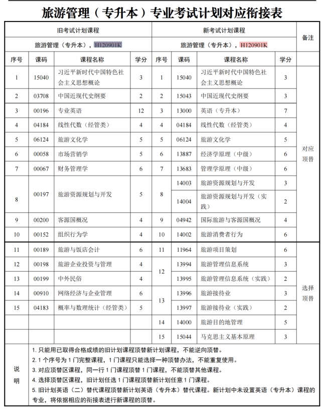 四川自考旅游管理H120901K（专升本）专业开考计划(图2)