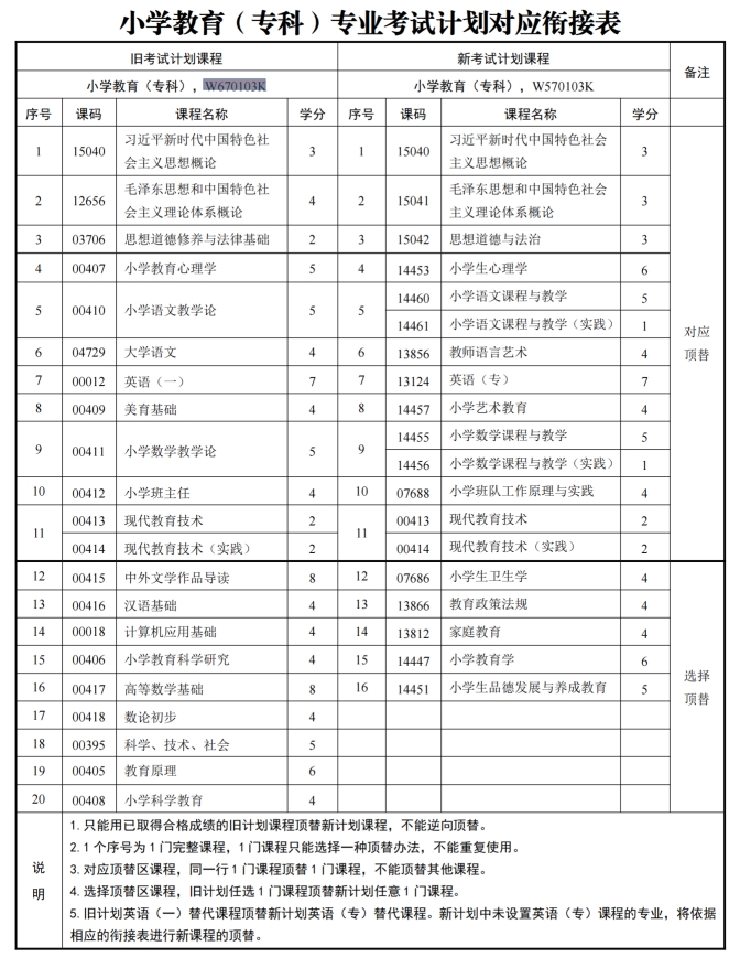 四川自考小学教育W570103K（专科）专业开考信息(图1)