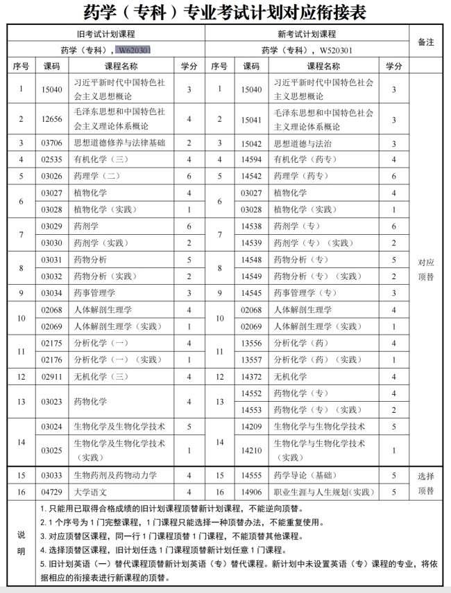 四川自考药学W520301（专科）专业开考信息(图1)