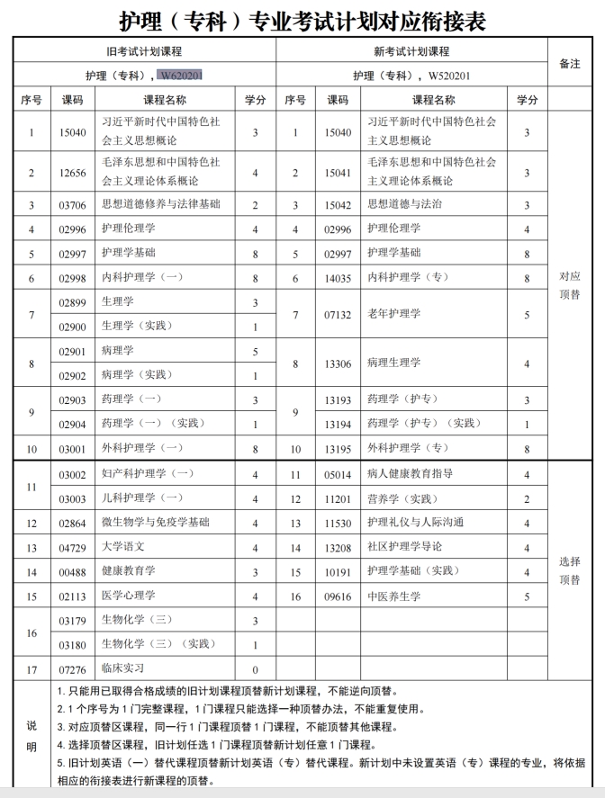 四川自考护理W520201（专科）专业开考信息(图1)