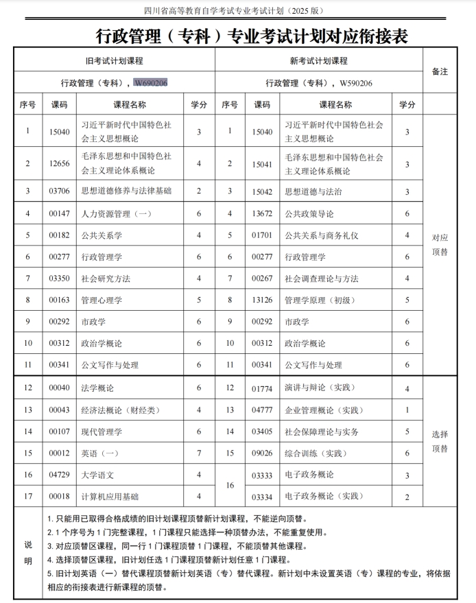 四川自考行政管理W690206（专科）专业开考信息(图1)