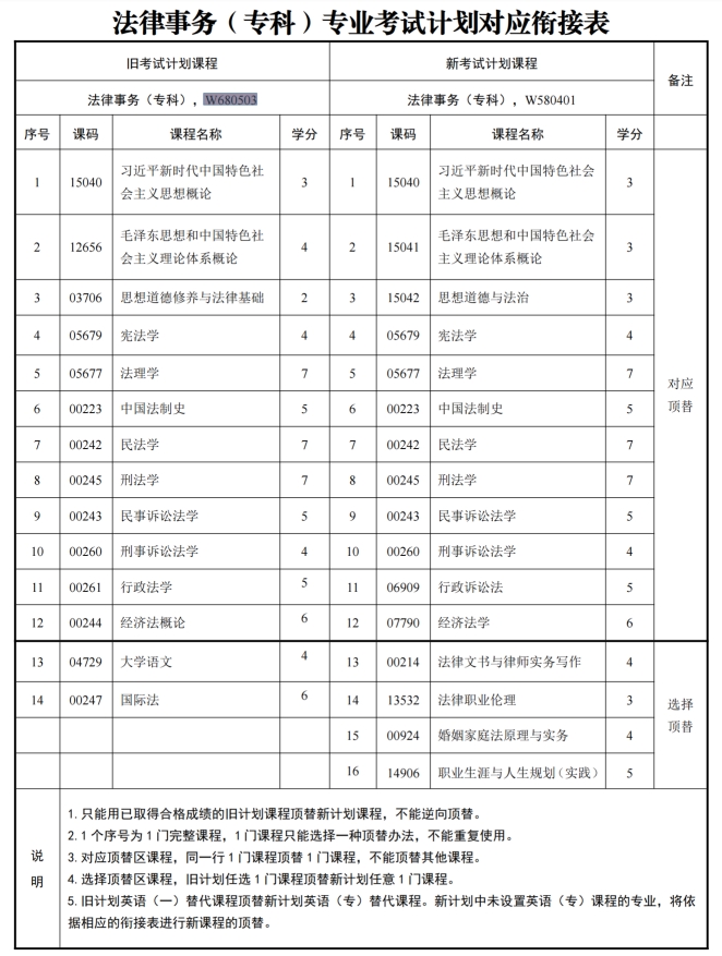 四川自考法律事务W580401（专科）专业开考信息(图1)