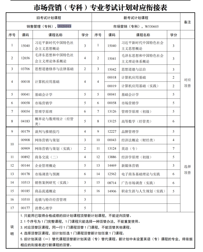 四川自考市场营销W530605（专科）专业开考信息(图1)