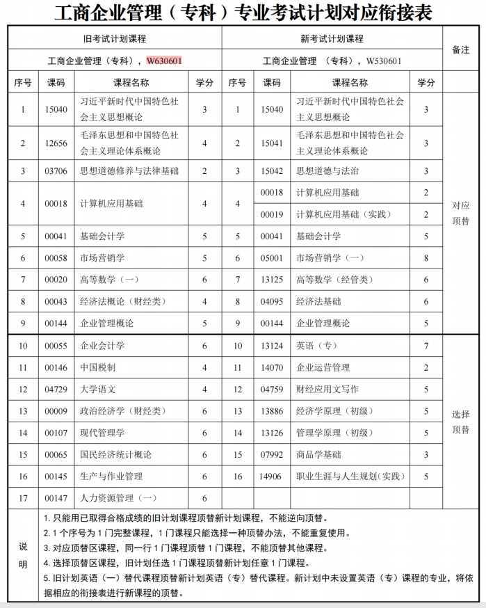 四川自考工商企业管理W530601（专科）专业开考信息(图1)
