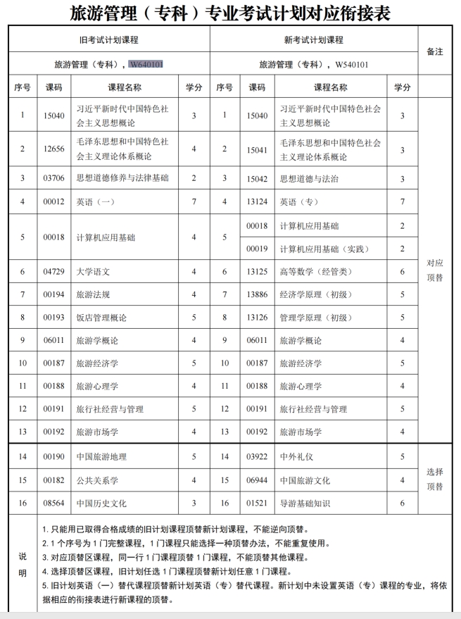四川自考旅游管理W540101（专科）专业开考信息(图1)