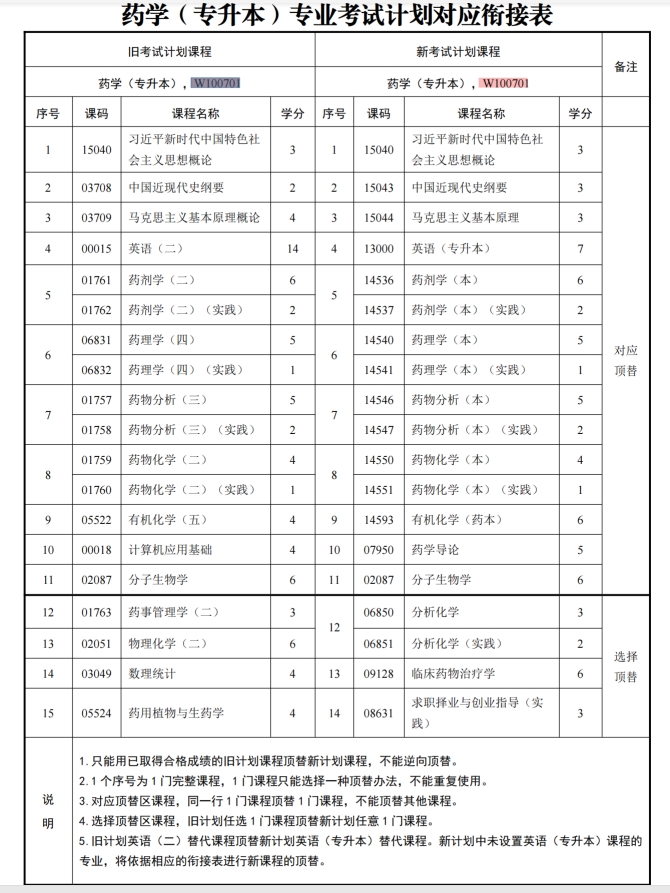 四川自考药学W100701（专升本）专业开考计划(图1)