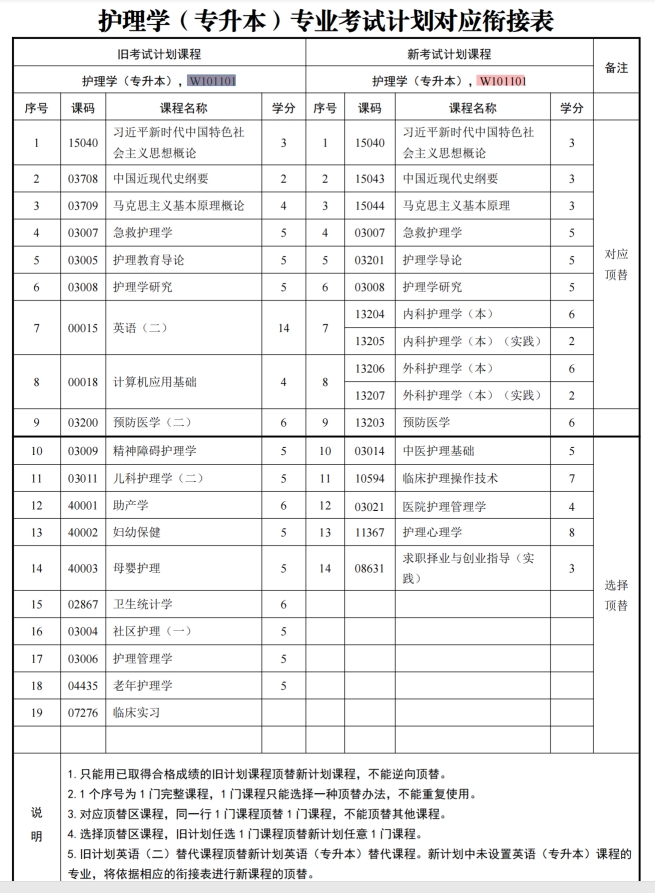 四川自考护理学W101101（专升本）专业开考计划(图1)