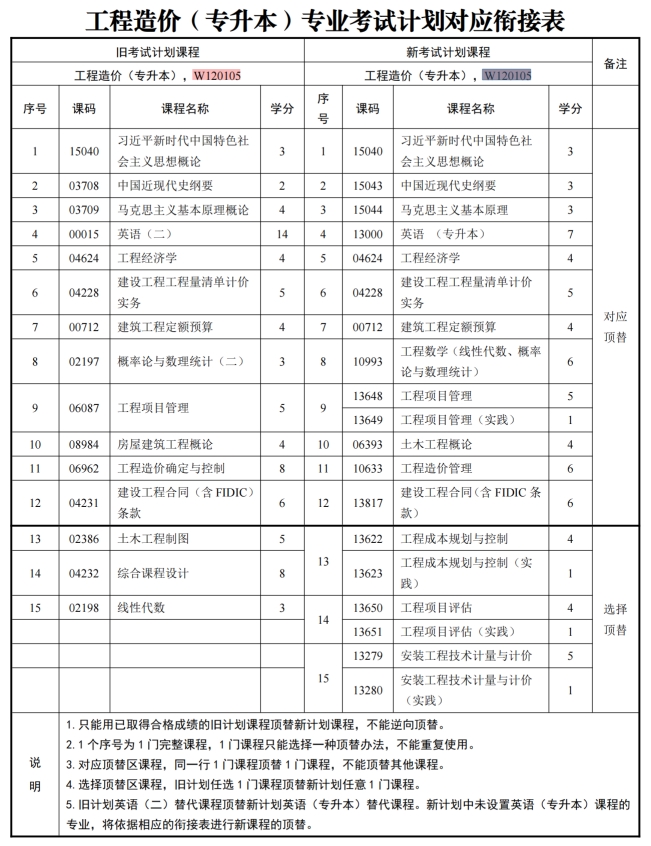 四川自考工程造价W120105（专升本）专业开考计划(图1)