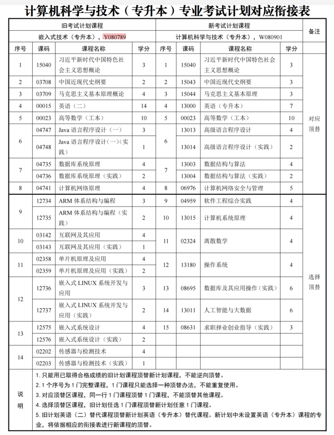 四川自考计算机科学与技术W080901（专升本）专业开考计划(图1)