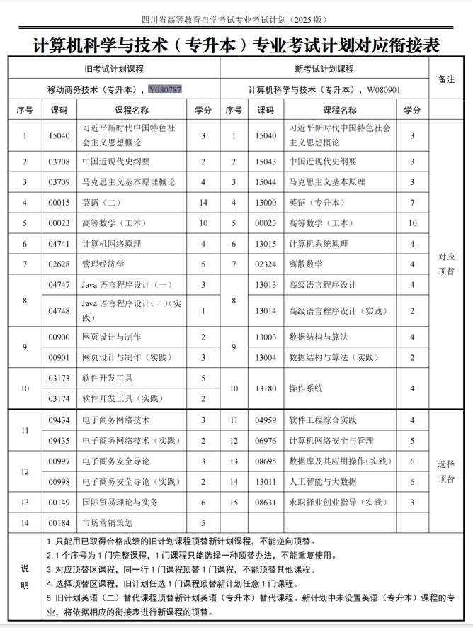 四川自考计算机科学与技术W080901（专升本）专业开考计划(图2)
