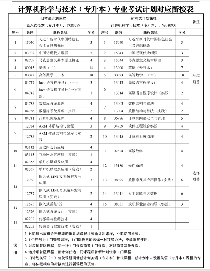 四川自考计算机科学与技术W080901（专升本）专业开考计划(图3)