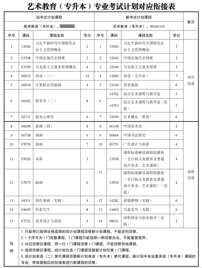 四川自考美术教育Y050410（专升本）|艺术教育(专升本)W040105专业开考计划(图1)