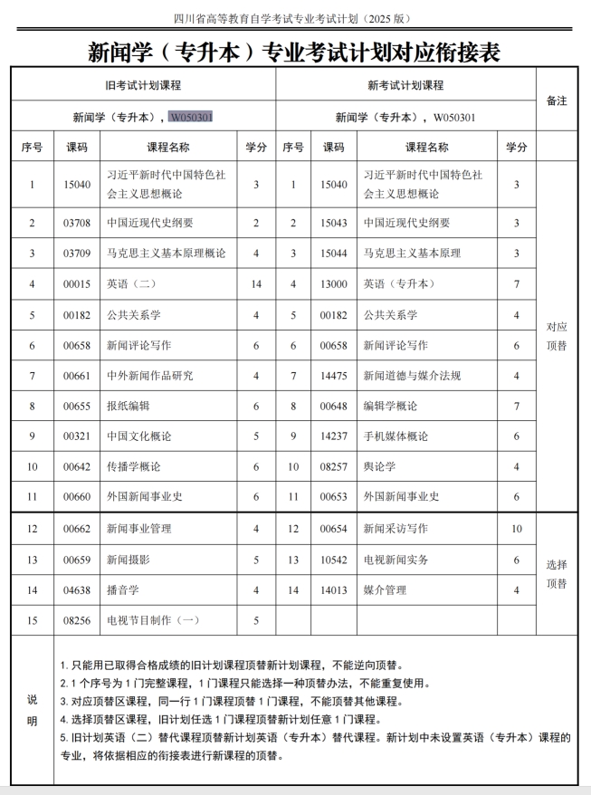 四川自考新闻学W050301（专升本）专业开考计划(图1)