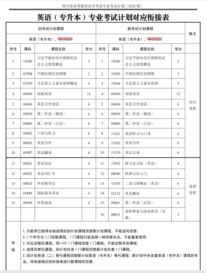 四川自考英语W050201（专升本）专业开考计划(图1)