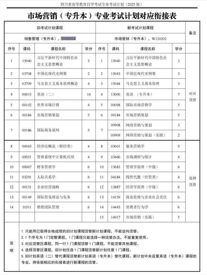 四川自考销售管理Y020314（专升本）专业开考计划(图1)