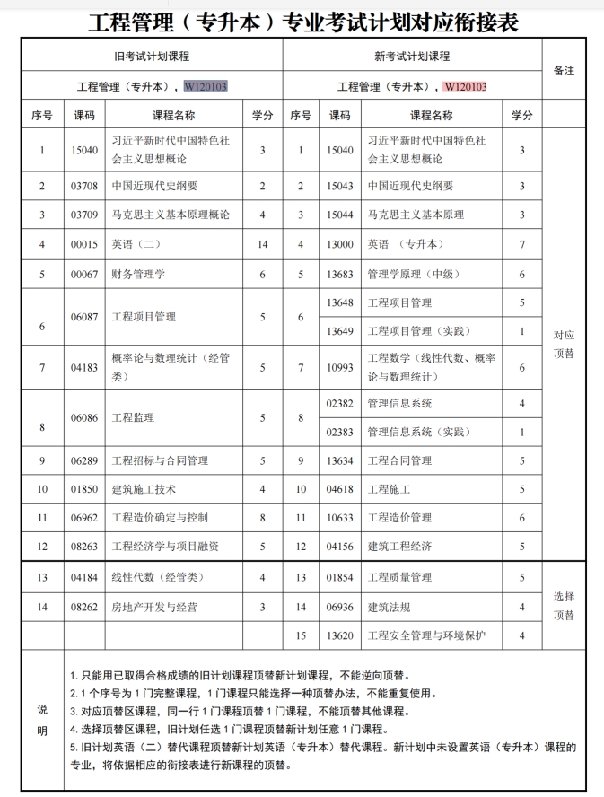 四川自考工程管理W120103（专升本）专业开考计划(图1)