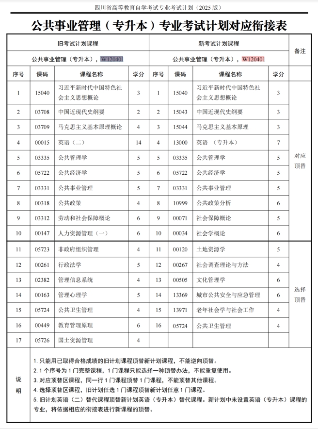 四川自考公共事业管理W120401（专升本）专业开考信息(图1)