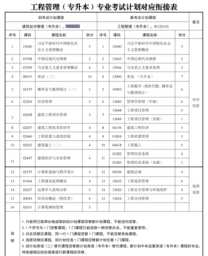 四川自考建筑经济管理Y020221（专升本）专业开考信息(图1)